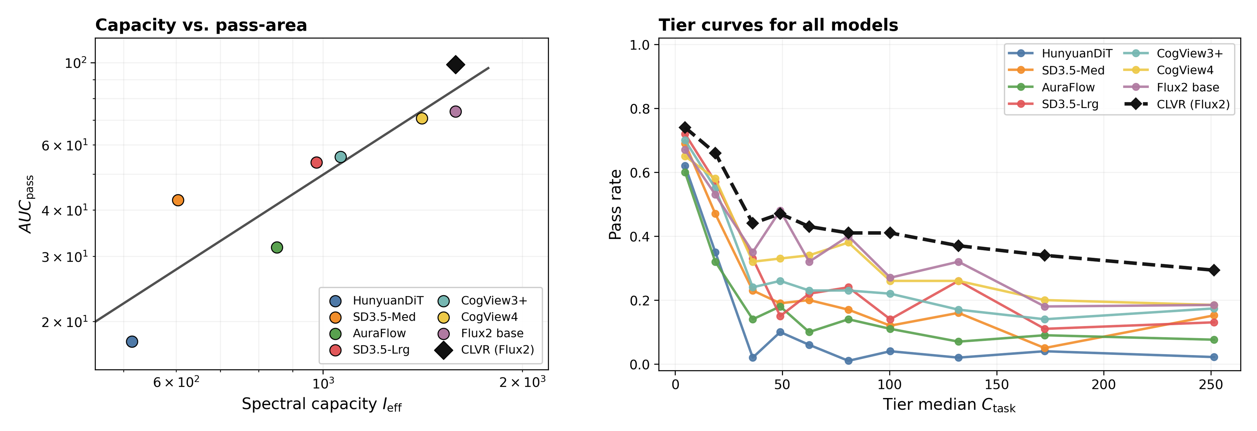 Semantic complexity scaling probe: pass rate versus task complexity and AUC summary